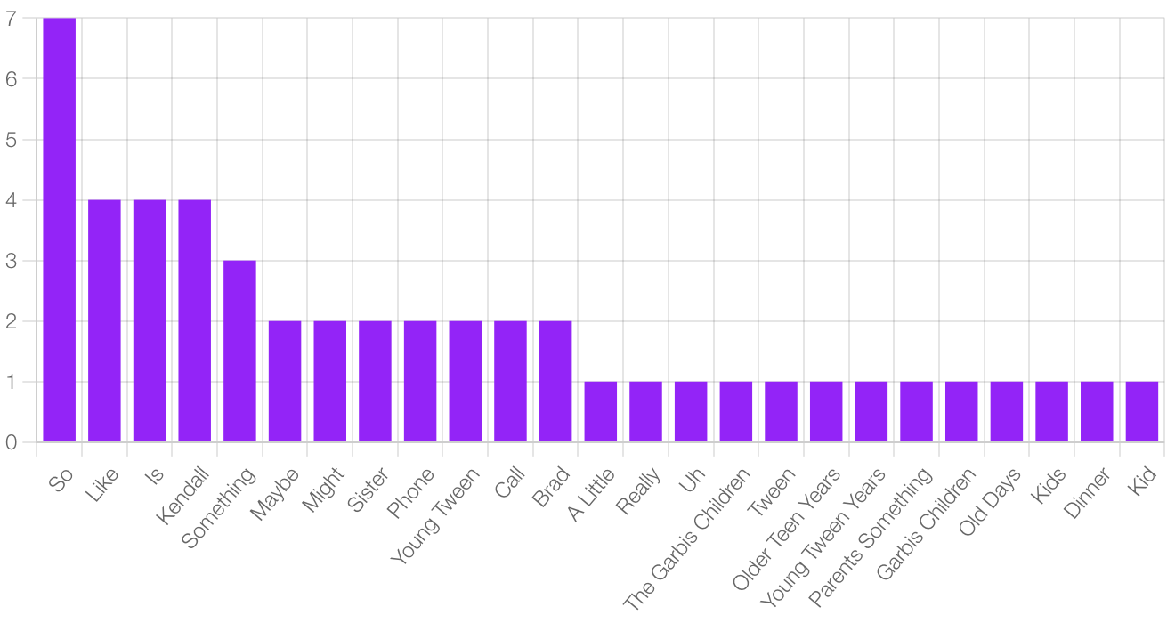 Word use bar graph