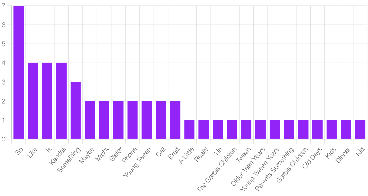 Word use bar graph