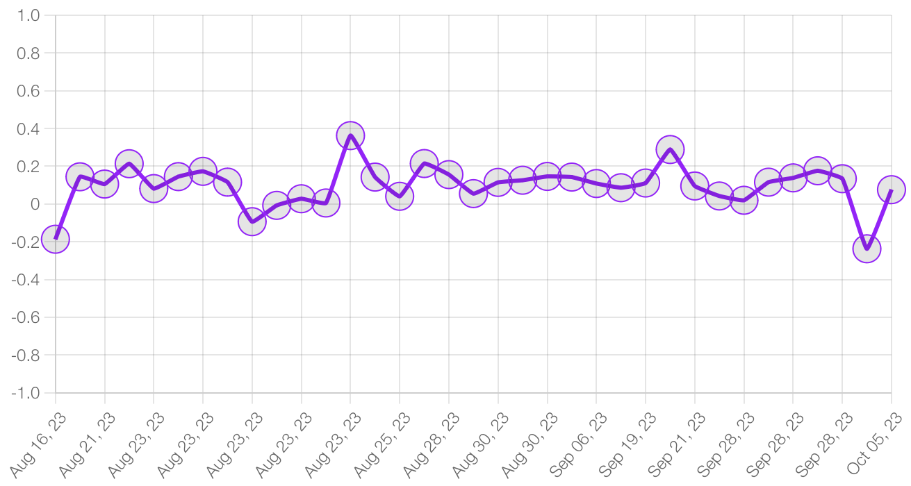 Sentiment chart 