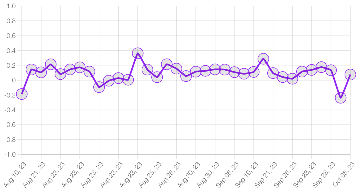 Sentiment chart 