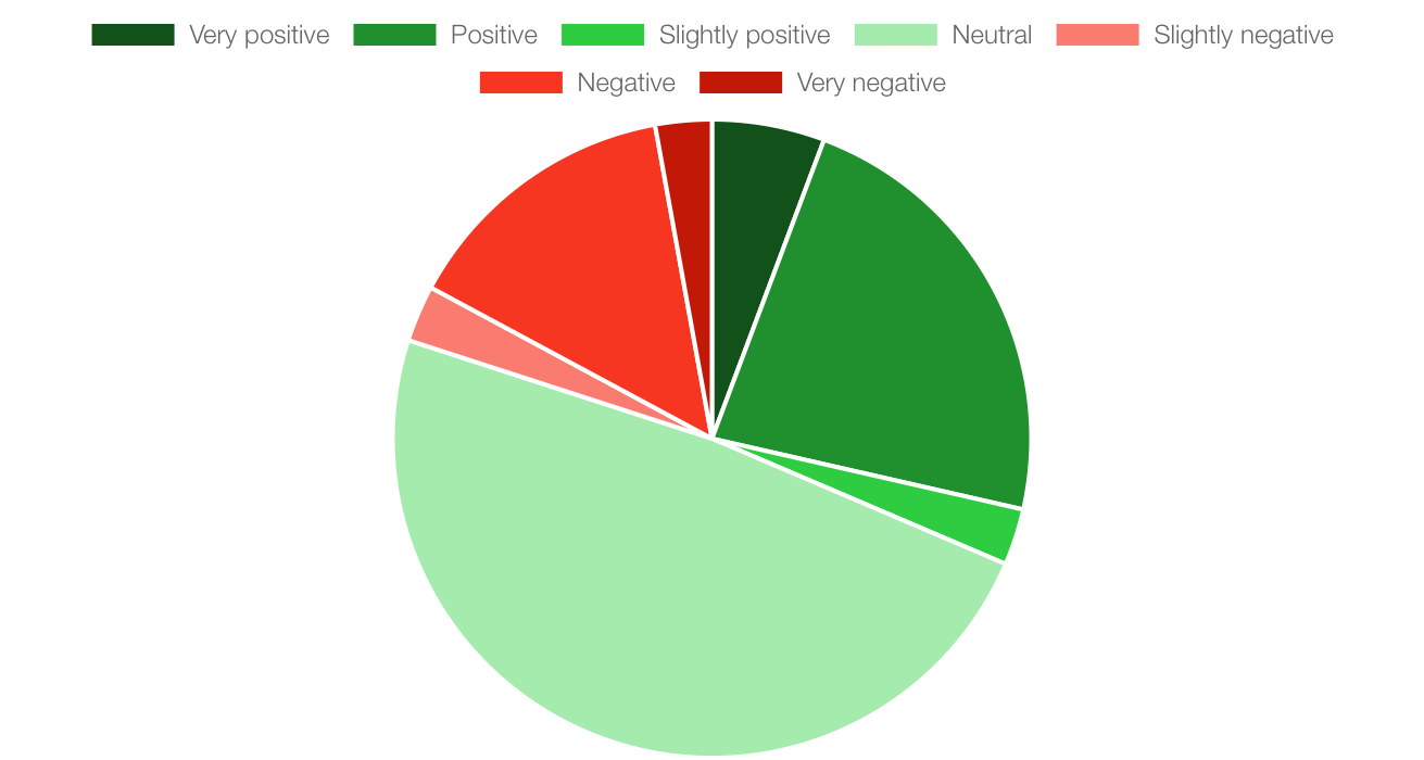 Sentiment pie graph