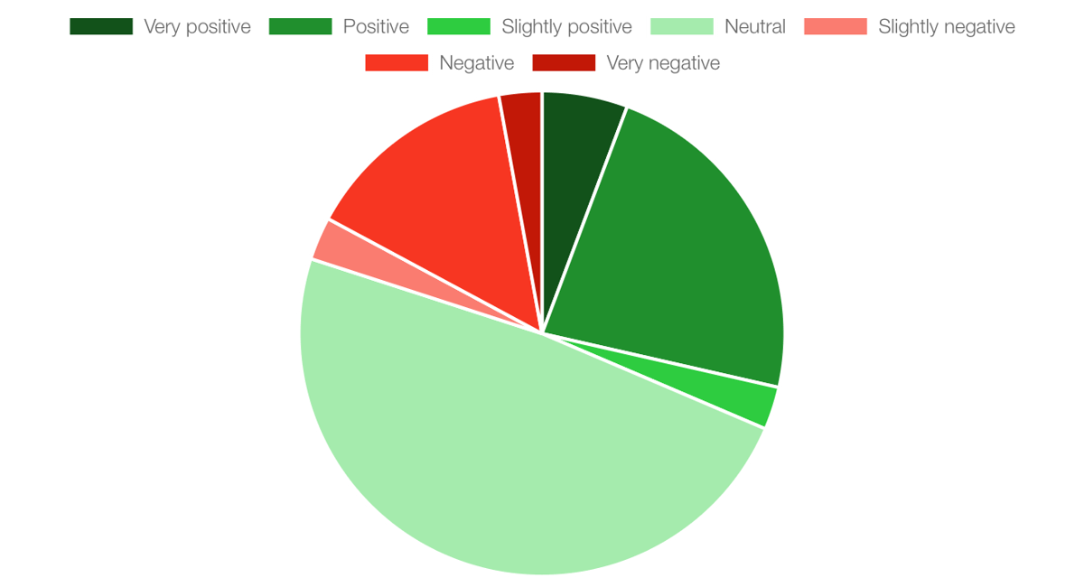 Sentiment pie graph